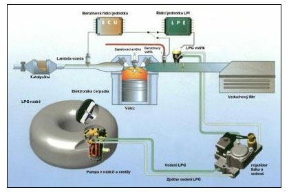 LPG technologie Vialle: Lpg, mont lpg, pestavby lpg, autogas, revize lpg